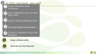 In this section, we will
© 2022 Value Exchange International Limited. All Rights Reserved. FOR INTERNAL USE ONLY
Define the Users Window fields
Create a new user
Search for a user
View record history
Update a User Profile
1
2
3
4
5
Assign a Responsibility
6
Generate and View Requests
6
Oracle E-Business Suite
Introduction
Java Configuration and Java Web
Start (JWS)
Login to Oracle E-Business Suite
Go through System Administration
Connect to database through SQL
Developer
1
2
3
4
5
 