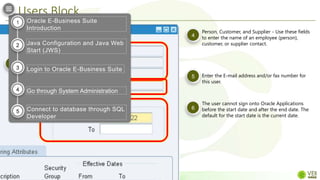 Users Block
© 2022 Value Exchange International Limited. All Rights Reserved. FOR INTERNAL USE ONLY
4
5
6
Person, Customer, and Supplier - Use these fields
to enter the name of an employee (person),
customer, or supplier contact.
Enter the E-mail address and/or fax number for
this user.
The user cannot sign onto Oracle Applications
before the start date and after the end date. The
default for the start date is the current date.
5
6
4
Oracle E-Business Suite
Introduction
Java Configuration and Java Web
Start (JWS)
Login to Oracle E-Business Suite
Go through System Administration
Connect to database through SQL
Developer
1
2
3
4
5
 