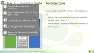 Oracle E-Business Suite | Architecture
© 2022 Value Exchange International Limited. All Rights Reserved. FOR INTERNAL USE ONLY
Desktop Tier Application Tier Database Tier
Web
browser
Application
server
Concurrent
Processing
Server
Web
Services
Forms
Services
Database
server
Java app
Services
Centralizing the Oracle EBS software on the application
tier:
• removes the need to install and maintain application
software on each client PC,
• enables Oracle E-Business Suite to scale well with an
increasing load
Oracle E-Business Suite
Introduction
Java Configuration and Java Web
Start (JWS)
Login to Oracle E-Business Suite
Go through System Administration
Connect to database through SQL
Developer
1
2
3
4
5
 