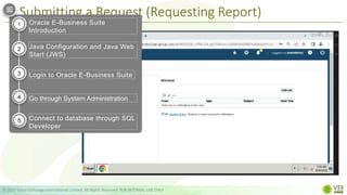 Submitting a Request (Requesting Report)
© 2022 Value Exchange International Limited. All Rights Reserved. FOR INTERNAL USE ONLY
Oracle E-Business Suite
Introduction
Java Configuration and Java Web
Start (JWS)
Login to Oracle E-Business Suite
Go through System Administration
Connect to database through SQL
Developer
1
2
3
4
5
 