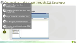 Connecting to database through SQL Developer
© 2022 Value Exchange International Limited. All Rights Reserved. FOR INTERNAL USE ONLY
Step 5
1
2
3
4
5
Database connection is complete
Oracle E-Business Suite
Introduction
Java Configuration and Java Web
Start (JWS)
Login to Oracle E-Business Suite
Go through System Administration
Connect to database through SQL
Developer
1
2
3
4
5
 