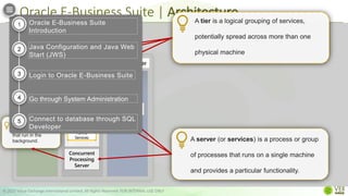 Oracle E-Business Suite | Architecture
© 2022 Value Exchange International Limited. All Rights Reserved. FOR INTERNAL USE ONLY
Desktop Tier Application Tier Database Tier
Web
browser
Database
server
Application
server
Concurrent
Processing
Server
Web
Services
Forms
Services
Java app
Services
Desktop Tier Application Tier Database Tier
A tier is a logical grouping of services,
potentially spread across more than one
physical machine
A server (or services) is a process or group
of processes that runs on a single machine
and provides a particular functionality.
Application
server
Database
server
Concurrent
Processing
Server
Web Services
Forms
Services
supports data-
intensive programs
that run in the
background.
Oracle E-Business Suite
Introduction
Java Configuration and Java Web
Start (JWS)
Login to Oracle E-Business Suite
Go through System Administration
Connect to database through SQL
Developer
1
2
3
4
5
 