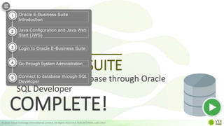 ORACLE
Connecting to Database through Oracle
SQL Developer
© 2022 Value Exchange International Limited. All Rights Reserved. FOR INTERNAL USE ONLY
COMPLETE!
E-BUSINESS SUITE
Oracle E-Business Suite
Introduction
Java Configuration and Java Web
Start (JWS)
Login to Oracle E-Business Suite
Go through System Administration
Connect to database through SQL
Developer
1
2
3
4
5
 