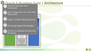 Oracle E-Business Suite | Architecture
© 2022 Value Exchange International Limited. All Rights Reserved. FOR INTERNAL USE ONLY
Desktop Tier Application Tier Database Tier
Web
browser
Application
server
Concurrent
Processing
Server
Web
Services
Forms
Services
Database
server
Java app
Services
Oracle E-Business Suite
Introduction
Java Configuration and Java Web
Start (JWS)
Login to Oracle E-Business Suite
Go through System Administration
Connect to database through SQL
Developer
1
2
3
4
5
 