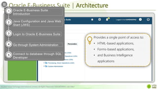 Oracle E-Business Suite | Architecture
© 2022 Value Exchange International Limited. All Rights Reserved. FOR INTERNAL USE ONLY
Application Tier Database Tier
Database
server
Application
server
Concurrent
Processing
Server
Web
Services
Forms
Services
Java app
Services
a.k.a. “client tier”;
• provides the user interface via an add-on component to a standard web
browser.
• interface is provided through HTML and via Java applets
Desktop Tier
Web
browser
Provides a single point of access to:
• HTML-based applications,
• Forms-based applications,
• and Business Intelligence
applications
Oracle E-Business Suite
Introduction
Java Configuration and Java Web
Start (JWS)
Login to Oracle E-Business Suite
Go through System Administration
Connect to database through SQL
Developer
1
2
3
4
5
 