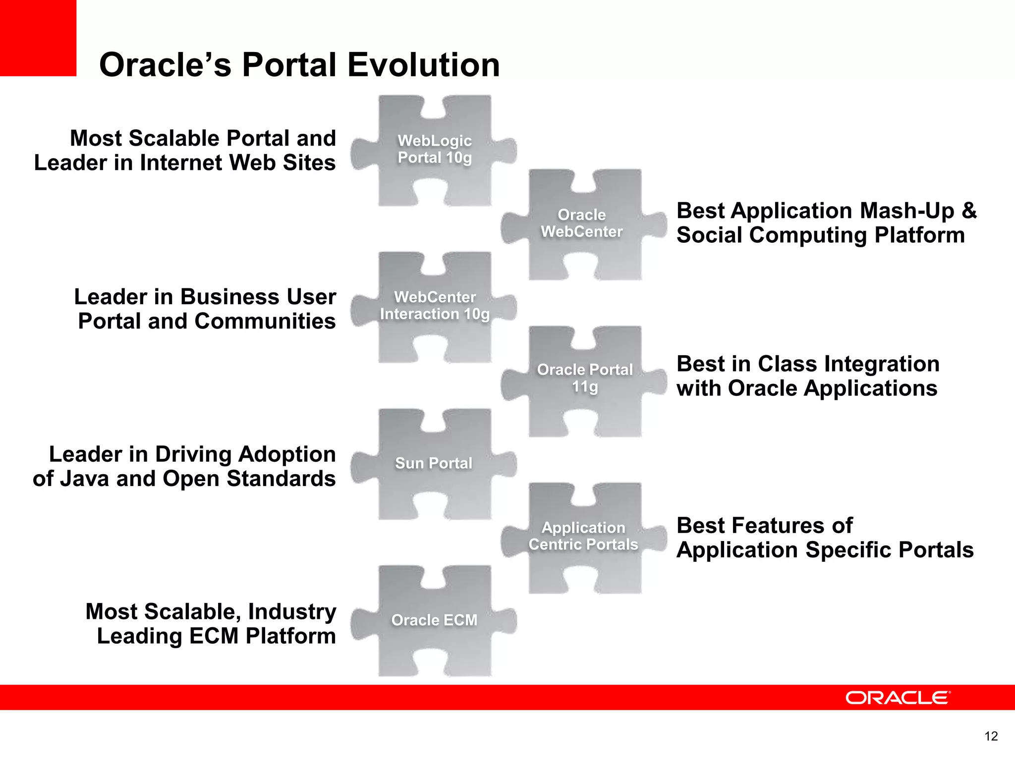 Oracle E2.0 WebCenter Portal Strategy | PPT