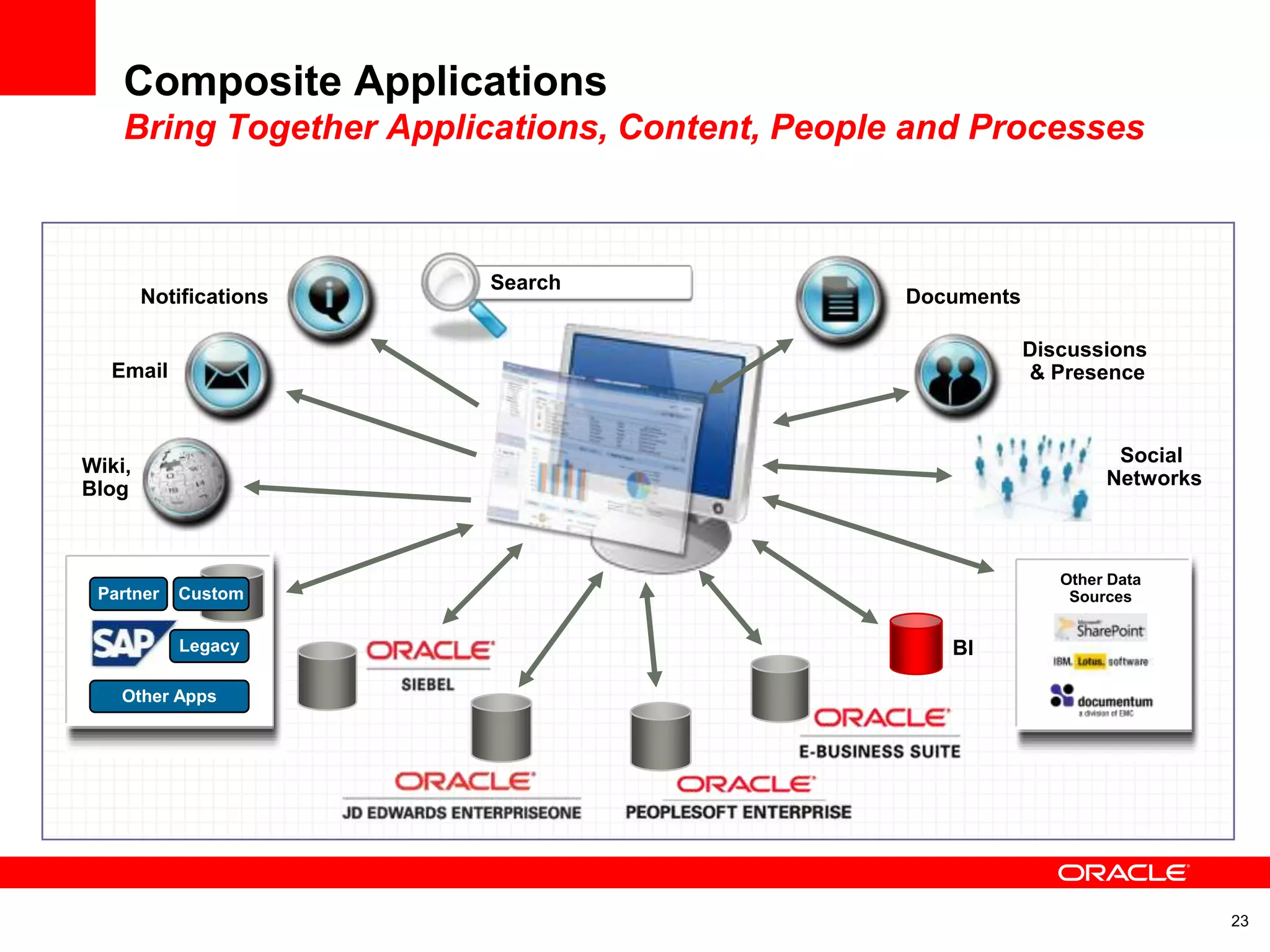 Oracle E2.0 WebCenter Portal Strategy | PPT