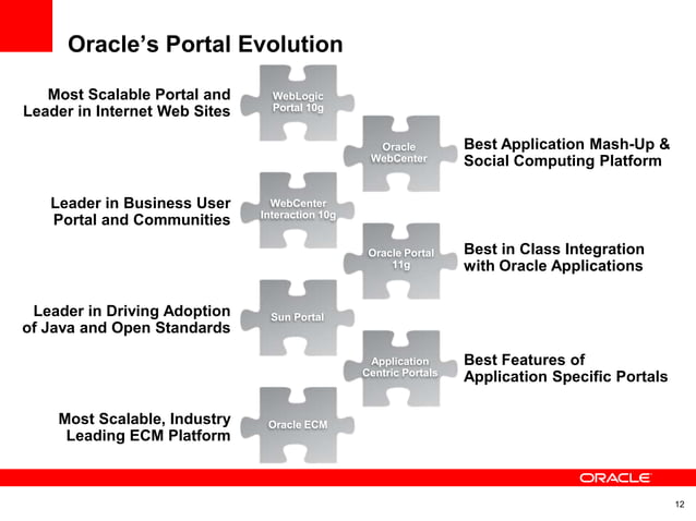 Oracle E2.0 WebCenter Portal Strategy | PPT