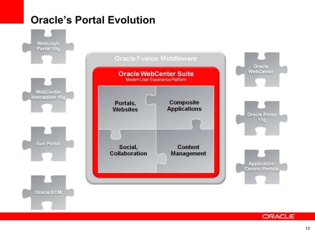 Oracle E2.0 WebCenter Portal Strategy | PPT