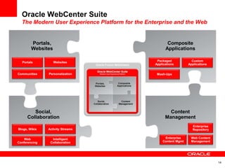 Oracle E2.0 WebCenter Portal Strategy | PPT