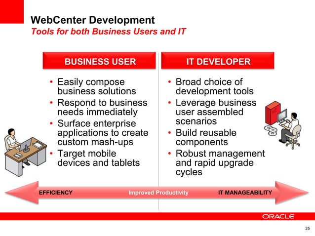 Oracle E2.0 WebCenter Portal Strategy | PPT
