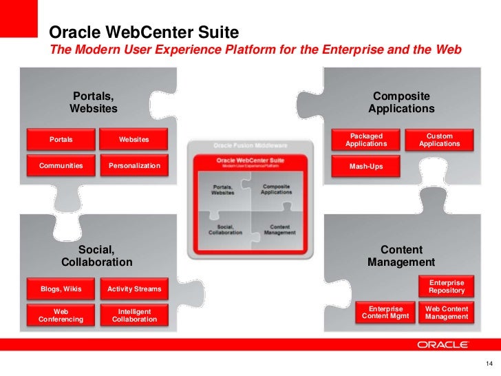 Oracle E2.0 WebCenter Portal Strategy image.