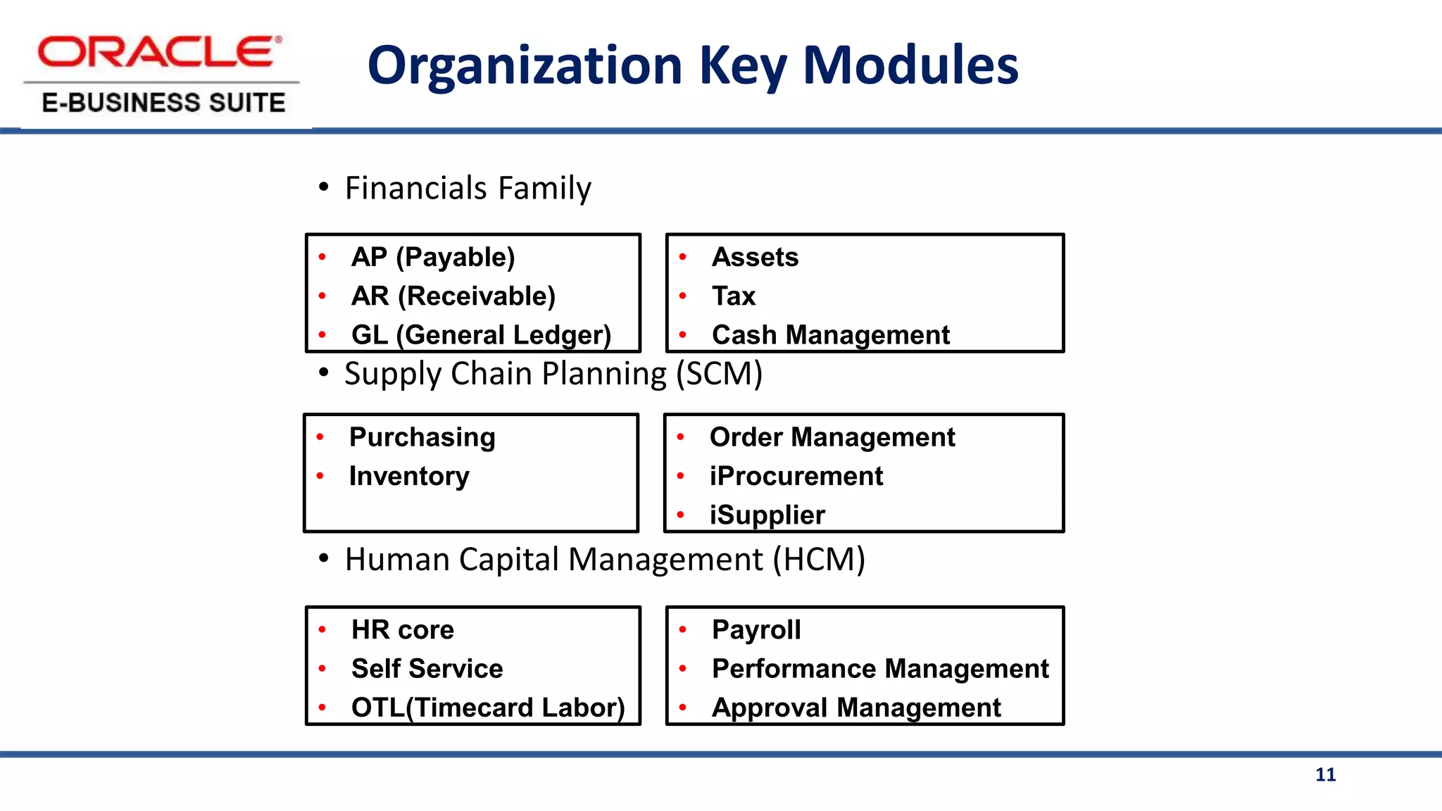 11
Organization Key Modules
• Financials Family
• Supply Chain Planning (SCM)
• Human Capital Management (HCM)
• AP (Payable)
• AR (Receivable)
• GL (General Ledger)
• Assets
• Tax
• Cash Management
• Purchasing
• Inventory
• Order Management
• iProcurement
• iSupplier
• HR core
• Self Service
• OTL(Timecard Labor)
• Payroll
• Performance Management
• Approval Management
 