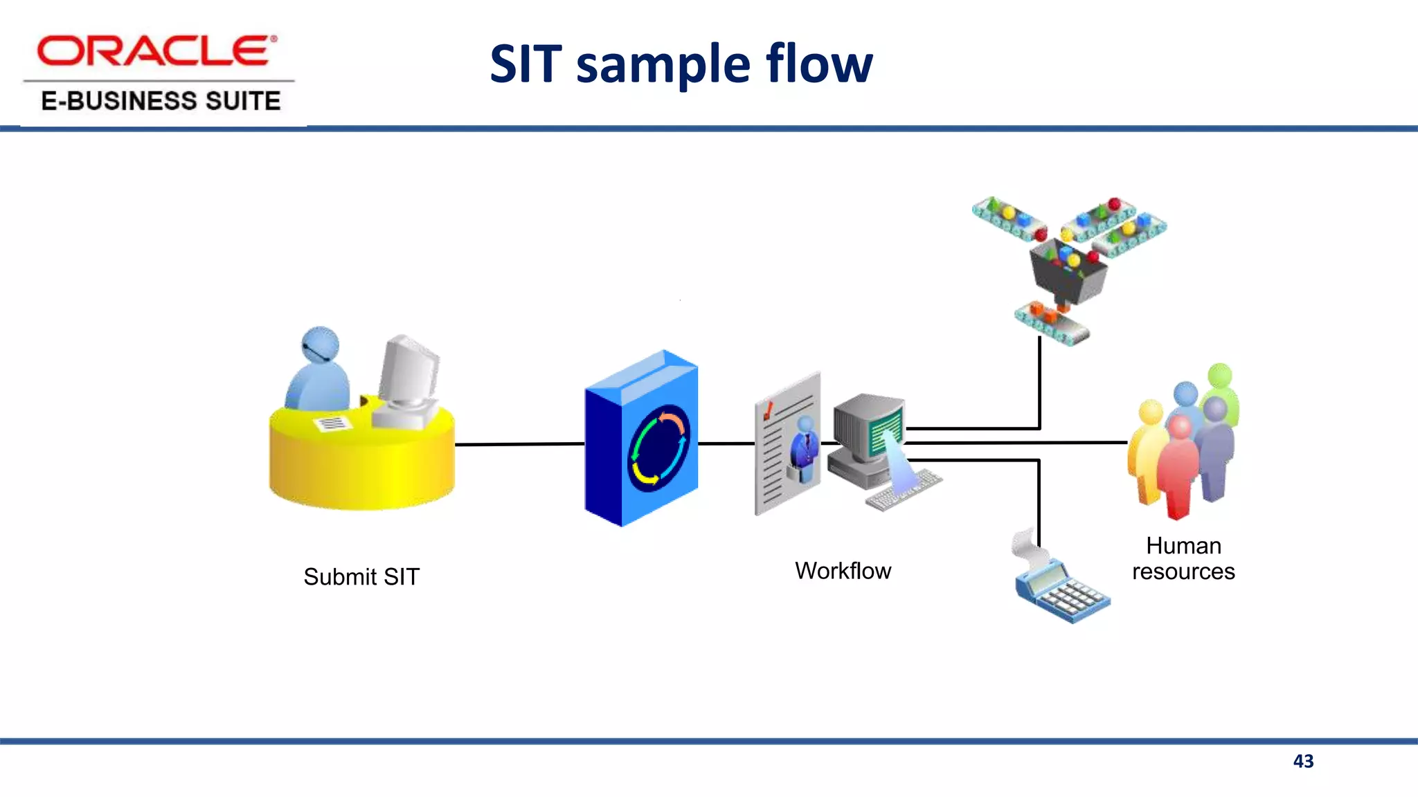 43
SIT sample flow
Human
resources
Workflow
Submit SIT
 