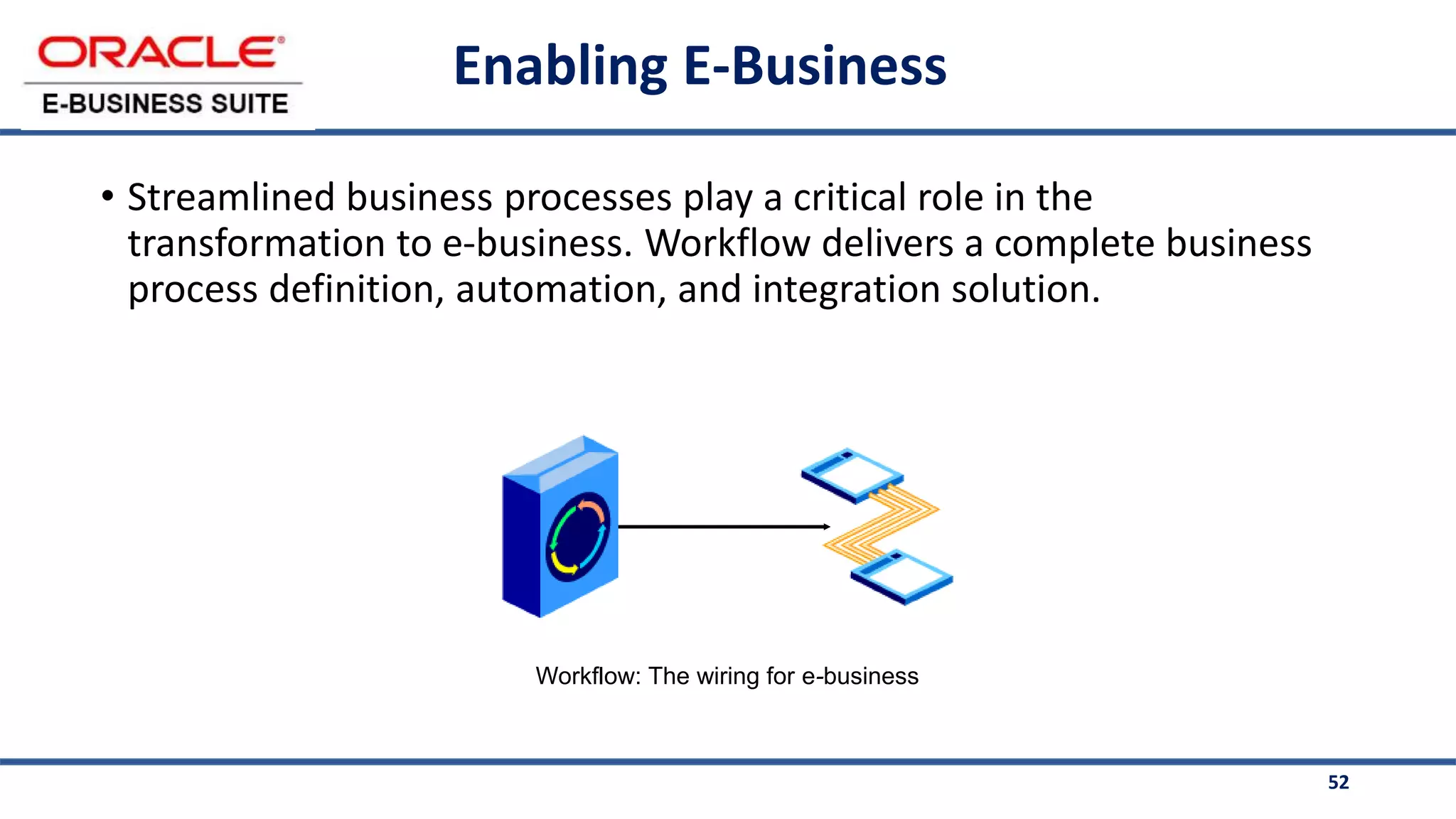 52
Enabling E-Business
• Streamlined business processes play a critical role in the
transformation to e-business. Workflow delivers a complete business
process definition, automation, and integration solution.
Workflow: The wiring for e-business
 