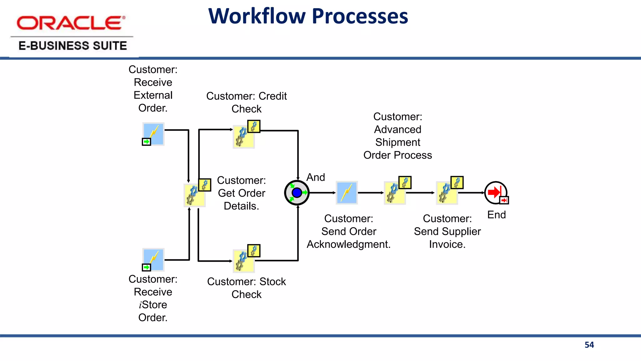 54
Workflow Processes
End
And
Customer:
Send Order
Acknowledgment.
Customer: Credit
Check
Customer: Stock
Check
Customer:
Advanced
Shipment
Order Process
Customer:
Send Supplier
Invoice.
Customer:
Receive
External
Order.
Customer:
Get Order
Details.
Customer:
Receive
iStore
Order.
 