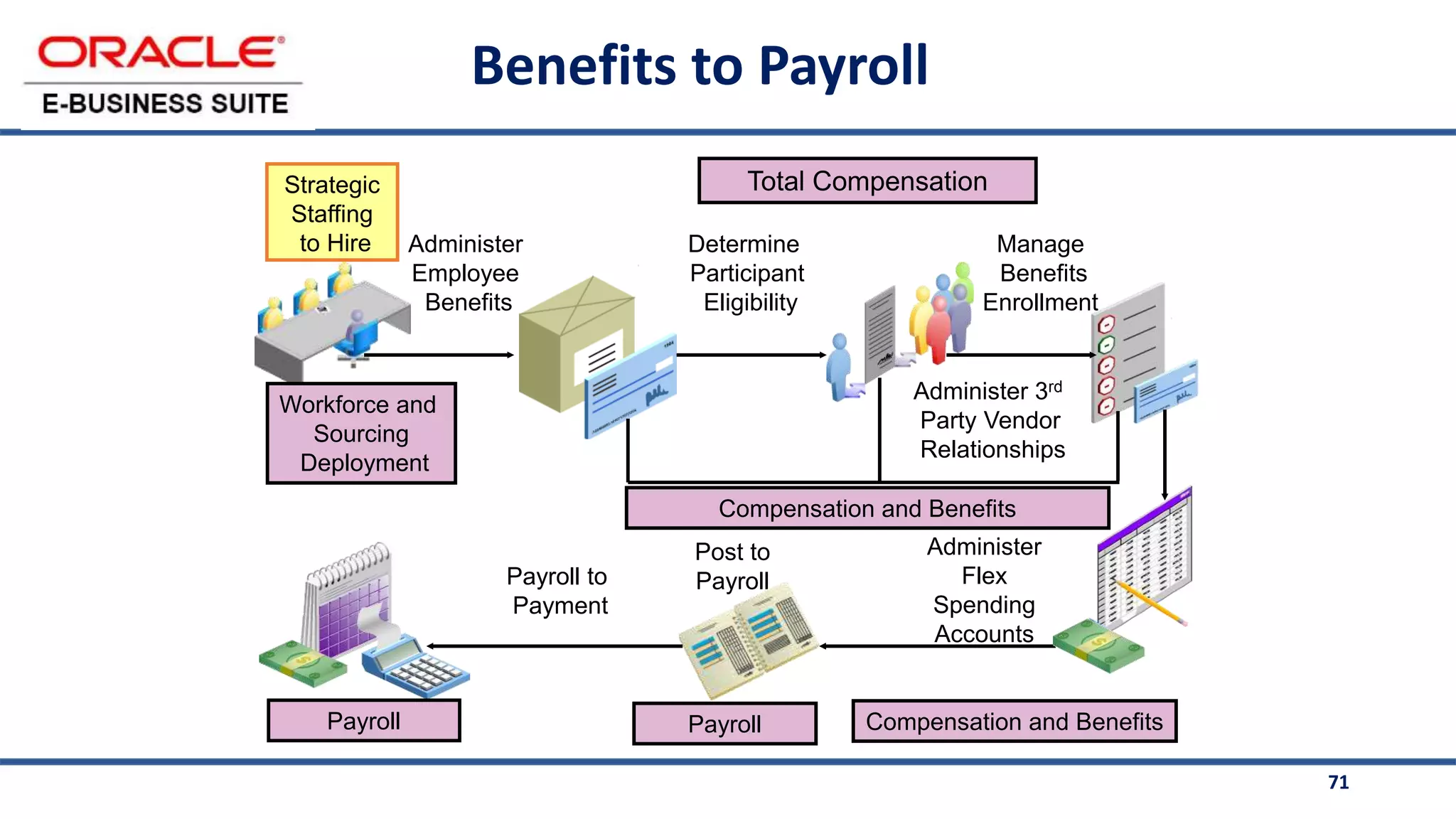 71
Benefits to Payroll
Total Compensation
Strategic
Staffing
to Hire
Compensation and Benefits
Workforce and
Sourcing
Deployment
Administer
Employee
Benefits
Manage
Benefits
Enrollment
Administer 3rd
Party Vendor
Relationships
Compensation and Benefits
Determine
Participant
Eligibility
Post to
Payroll
Administer
Flex
Spending
Accounts
Payroll to
Payment
Payroll
Payroll
 