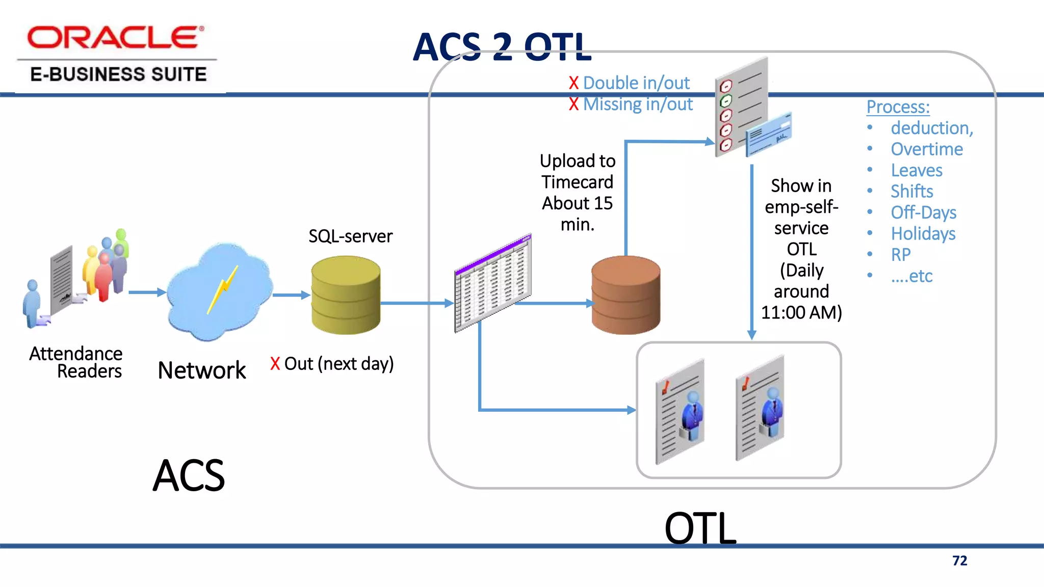 72
ACS 2 OTL
Attendance
Readers Network X Out (next day)
OTL
Upload to
Timecard
About 15
min.
Process:
• deduction,
• Overtime
• Leaves
• Shifts
• Off-Days
• Holidays
• RP
• ….etc
Show in
emp-self-
service
OTL
(Daily
around
11:00 AM)
ACS
SQL-server
X Double in/out
X Missing in/out
 