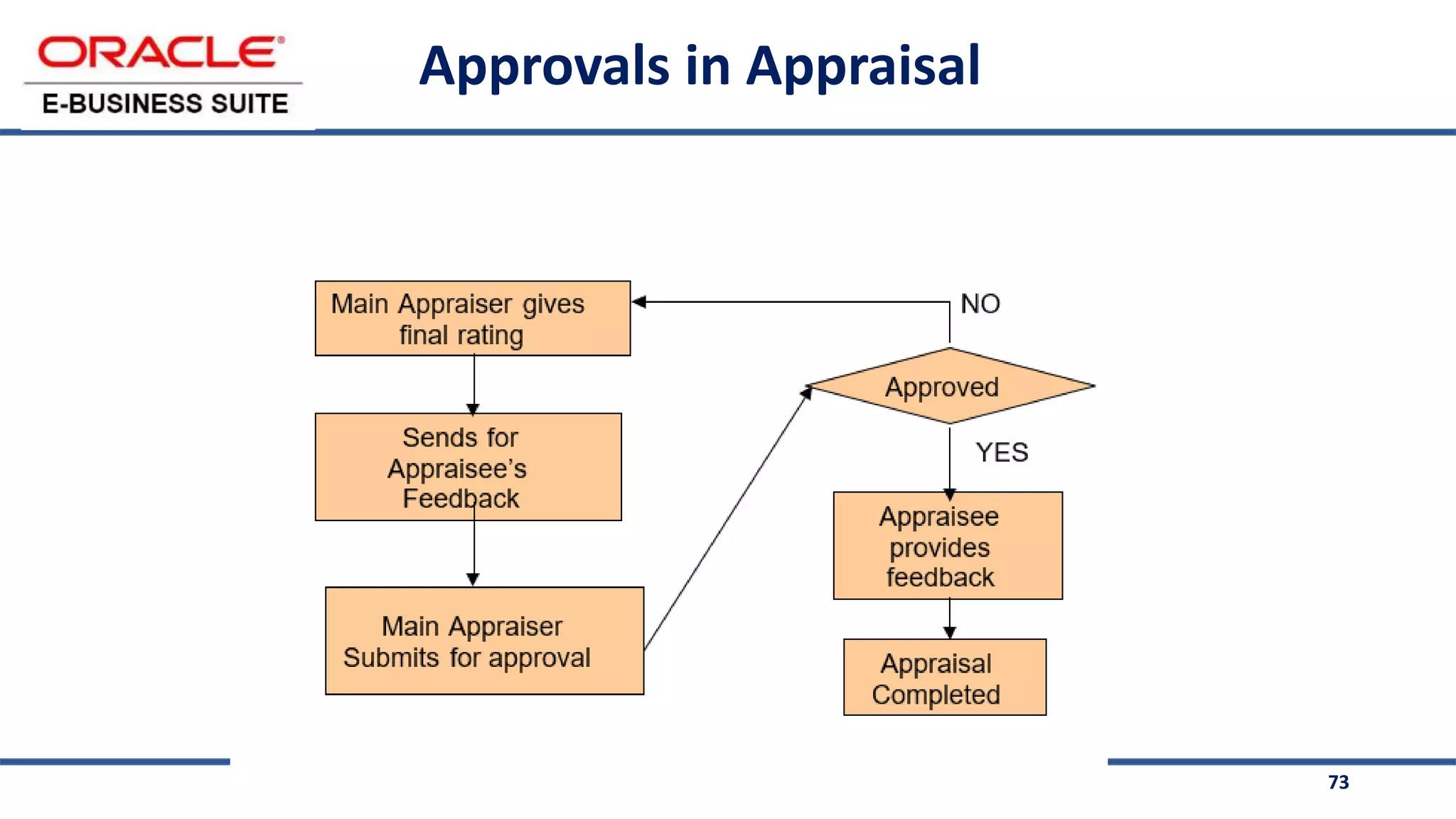 73
Approvals in Appraisal
 