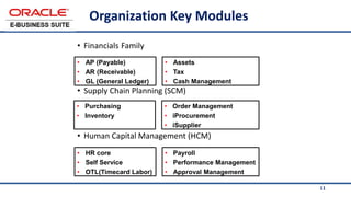 11
Organization Key Modules
• Financials Family
• Supply Chain Planning (SCM)
• Human Capital Management (HCM)
• AP (Payable)
• AR (Receivable)
• GL (General Ledger)
• Assets
• Tax
• Cash Management
• Purchasing
• Inventory
• Order Management
• iProcurement
• iSupplier
• HR core
• Self Service
• OTL(Timecard Labor)
• Payroll
• Performance Management
• Approval Management
 