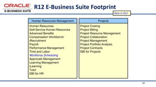 14
R12 E-Business Suite Footprint
Human Resources
Self-Service Human Resources
Advanced Benefits
Compensation Workbench
iRecruitment
Payroll
Performance Management
Time and Labor
Workforce Scheduling
Approvals Management
Learning Management
iLearning
Tutor
DBI for HR
Project Costing
Project Billing
Project Resource Management
Project Collaboration
Project Management
Project Portfolio Analysis
Project Contracts
DBI for Projects
Human Resources Management Projects
New in R12
 
