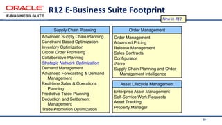 16
R12 E-Business Suite Footprint
Advanced Supply Chain Planning
Constraint Based Optimization
Inventory Optimization
Global Order Promising
Collaborative Planning
Strategic Network Optimization
Demand Management
Advanced Forecasting & Demand
Management
Real-time Sales & Operations
Planning
Predictive Trade Planning
Deduction and Settlement
Management
Trade Promotion Optimization
Order Management
Advanced Pricing
Release Management
Sales Contracts
Configurator
iStore
Supply Chain Planning and Order
Management Intelligence
Enterprise Asset Management
Self-Service Work Requests
Asset Tracking
Property Manager
Supply Chain Planning
Asset Lifecycle Management
Order Management
New in R12
 