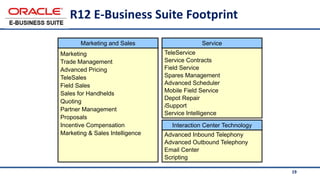 19
R12 E-Business Suite Footprint
Marketing
Trade Management
Advanced Pricing
TeleSales
Field Sales
Sales for Handhelds
Quoting
Partner Management
Proposals
Incentive Compensation
Marketing & Sales Intelligence
TeleService
Service Contracts
Field Service
Spares Management
Advanced Scheduler
Mobile Field Service
Depot Repair
iSupport
Service Intelligence
Advanced Inbound Telephony
Advanced Outbound Telephony
Email Center
Scripting
Marketing and Sales Service
Interaction Center Technology
 