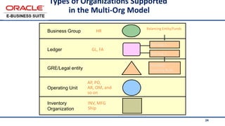 24
GL, FA
AP, PO,
AR, OM, and
so on
INV, MFG
Ship
Balancing Entity/Funds
HR
Inventory
Organization
Operating Unit
GRE/Legal entity
Ledger
Business Group
Bal Seg 1
Flexfield
Security Rule
Types of Organizations Supported
in the Multi-Org Model
Bal Seg 2
 