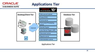 29
Applications Tier
Desktop/Client Tier Database Tier
Internet
Web server/Listener
Portal (PHP)
Forms server
Concurrent Processing
server
Servlet Engine
Java Server Pages (JSP)
Discoverer server
Reports server
Administration server
Applications Tier
 