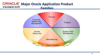 3
Major Oracle Application Product
Families
Customer
Relationship
Management
Supply Chain
Management
Manufacturing
Finance
Projects
Human
Resources
Oracle Workflow
 