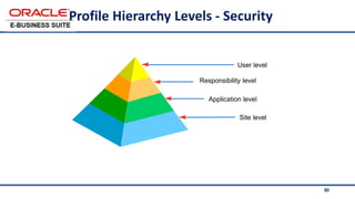 30
Profile Hierarchy Levels - Security
Site level
Application level
Responsibility level
User level
 