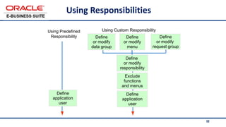 32
Using Responsibilities
Define
or modify
data group
Define
or modify
menu
Define
or modify
responsibility
Exclude
functions
and menus
Define
application
user
Using Predefined
Responsibility
Using Custom Responsibility
Define
or modify
request group
Define
application
user
 
