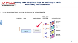 33
Defining Roles: Assigning a Single Responsibility to a Role
and Granting Specific Functions
• Organizations can define multiple responsibilities for a single role.
Employee
Expenses
Responsibilities
Expenses
Entry
Expenses
Search
Approve
Expenses
Reporting
Functions (menus)
Role
Employee
Menu Tree/
Grant Flag
 