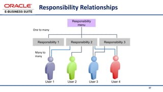37
Responsibility Relationships
Responsibility
menu
User 1 User 3
User 2 User 4
One to many
Many to
many
Responsibility 1 Responsibility 2 Responsibility 3
 