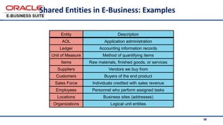 38
Shared Entities in E-Business: Examples
Application administration
AOL
Logical unit entities
Organizations
Business sites (addresses)
Locations
Personnel who perform assigned tasks
Employees
Individuals credited with sales revenue
Sales Force
Buyers of the end product
Customers
Vendors we buy from
Suppliers
Raw materials, finished goods, or services
Items
Method of quantifying items
Unit of Measure
Accounting information records
Ledger
Description
Entity
 