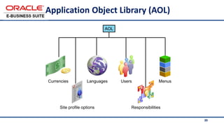 39
Application Object Library (AOL)
Currencies Languages Menus
Responsibilities
Users
AOL
Site profile options
 