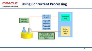 40
Using Concurrent Processing
Submits
request
Request
queue
Request
runs.
Other
online
jobs
Perform other
online interactive
tasks.
Request 1
Request 3
Request 4
Request 2
 
