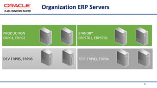 5
DEV ERP05, ERP06 TEST ERP03, ERP04
PRODUCTION
ERP01, ERP02
Organization ERP Servers
5
STANDBY
ERPST01, ERPST02
 