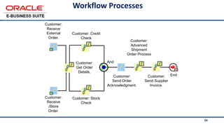 54
Workflow Processes
End
And
Customer:
Send Order
Acknowledgment.
Customer: Credit
Check
Customer: Stock
Check
Customer:
Advanced
Shipment
Order Process
Customer:
Send Supplier
Invoice.
Customer:
Receive
External
Order.
Customer:
Get Order
Details.
Customer:
Receive
iStore
Order.
 