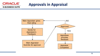 73
Approvals in Appraisal
 