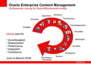 Oracle Enterprise Content Management Umfassende Lösung für Geschäftsrelevante Inhalte Publizieren Erstellen Verschlagworten Speichern Archivieren / Vernichten Bereinigen Suchen Verteilen Versionieren Erfassen Verwalten  Schützen Oracle  steht für Zuverlässigkeit Skalierbarkeit Performance Integration Compliance auch im Bereich ECM 