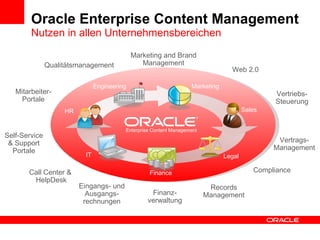 Oracle Enterprise Content Management Nutzen in allen Unternehmensbereichen Marketing Sales Legal Finance IT HR Engineering Eingangs- und Ausgangs- rechnungen Compliance Call Center &  HelpDesk Vertriebs- Steuerung Vertrags- Management Marketing and Brand Management Web 2.0 Qualitätsmanagement Mitarbeiter- Portale Self-Service & Support Portale Records Management Finanz-verwaltung Enterprise Content Management 