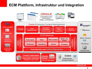 ECM Plattform, Infrastruktur und Integration Oracle Datenbank SecureFiles, AuditVault, Database Vault, RAC Andere Datenbanken,  Storage-Systeme Web Content Dokumente Akten Bilder und Videos Erfassung Verwaltung Schutz Prozesse Oracle  Enterprise Content Management ECM Bereiche Notes / Domino Datenbanken File-Server Business Intelligence Identity Mgmt Application Server SOA und BPM Kerndienste und  Unified Repository Portale Web Applikationen Mobile Nutzung Desktop & Office Integration Integration Geschäfts- Anwendungen Oracle Storage Archive Manager E-BUSINESS SUITE   PEOPLESOFT SIEBEL  |  JD EDWARDS Fremdsysteme Integration Integration Oracle 