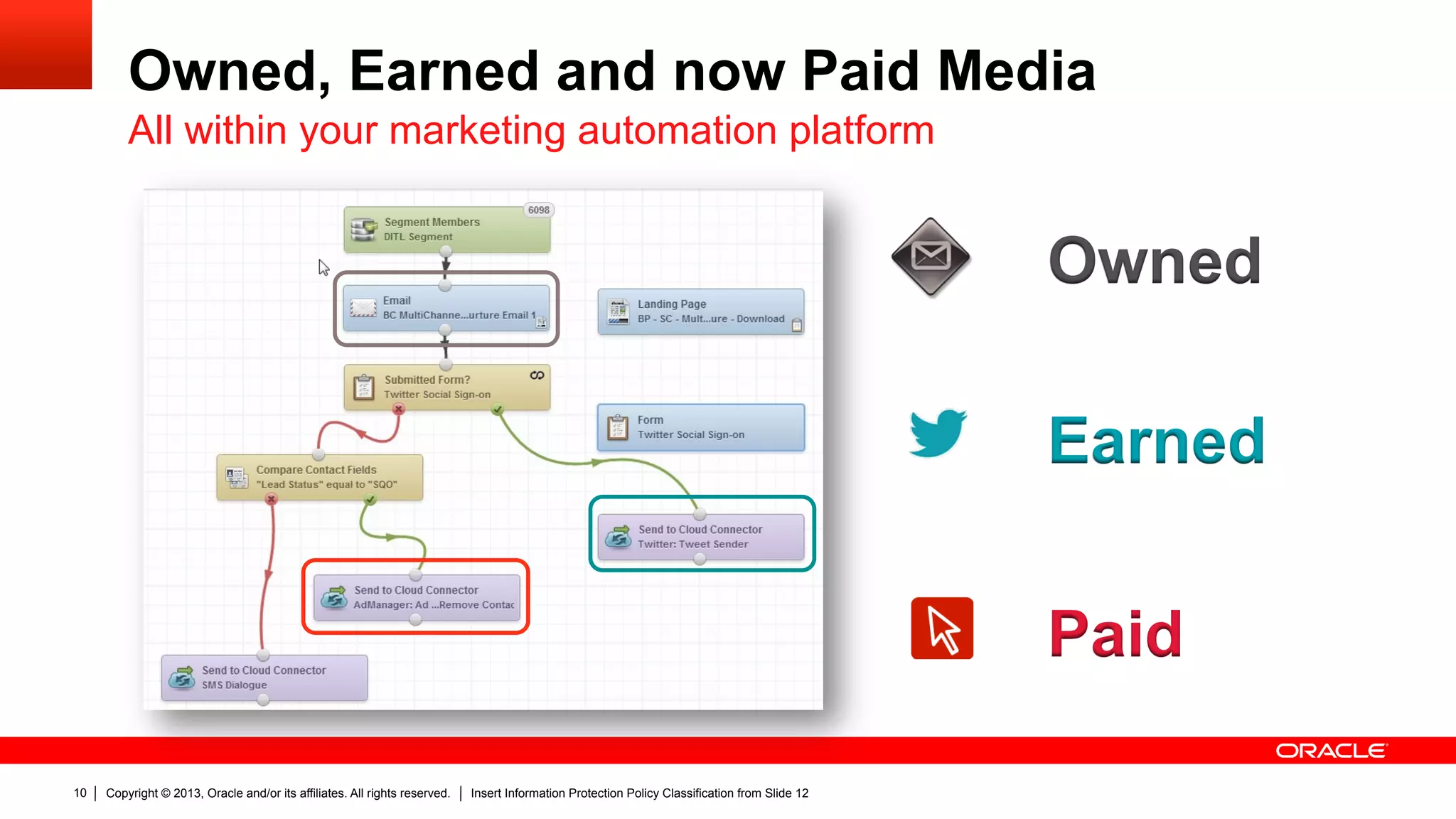 Copyright © 2013, Oracle and/or its affiliates. All rights reserved. Insert Information Protection Policy Classification from Slide 1210
Owned, Earned and now Paid Media
All within your marketing automation platform
Owned
Earned
Paid
 