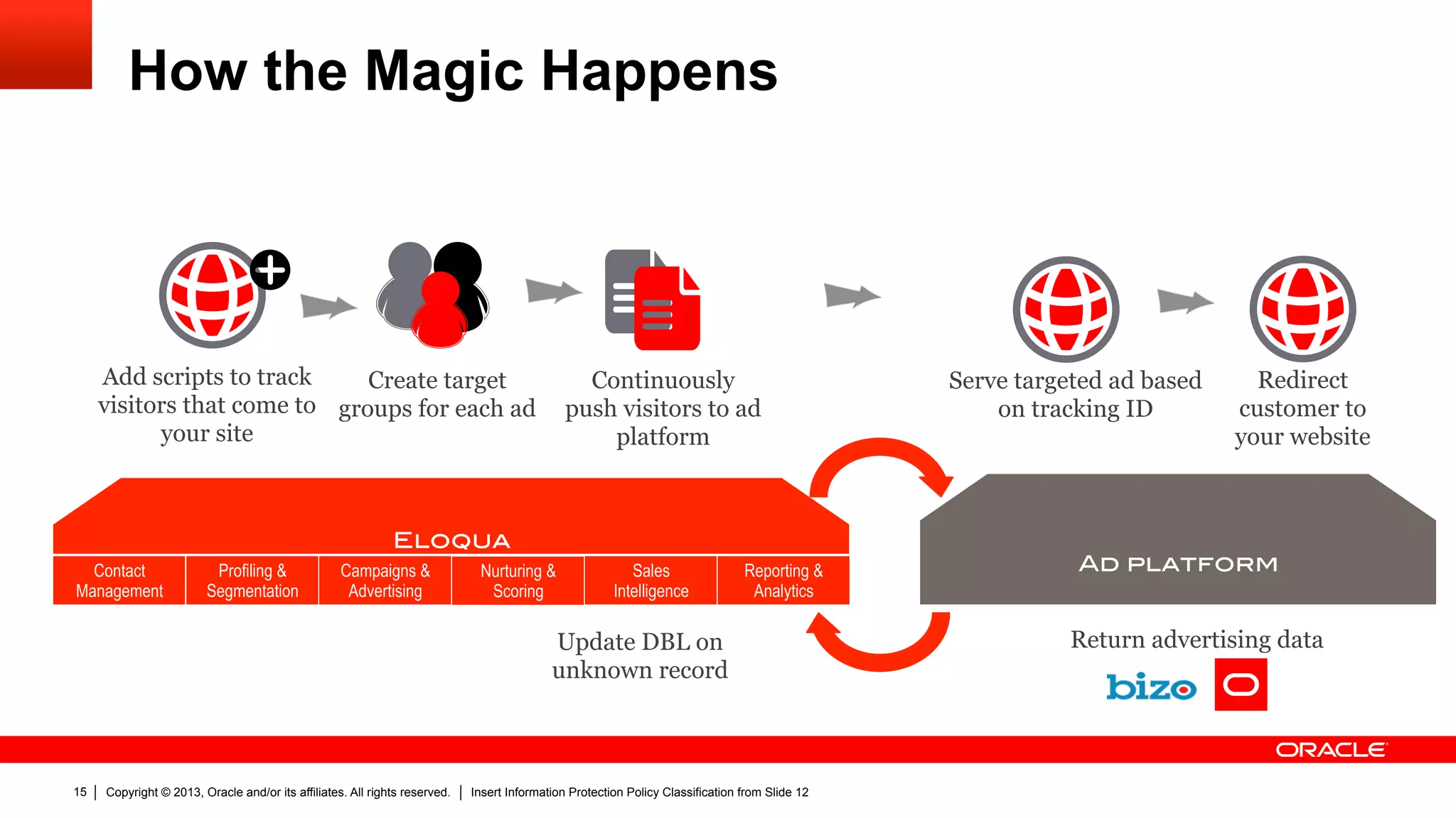 Copyright © 2013, Oracle and/or its affiliates. All rights reserved. Insert Information Protection Policy Classification from Slide 1215
How the Magic Happens
Add scripts to track
visitors that come to
your site
Create target
groups for each ad
Continuously
push visitors to ad
platform
Contact
Management
Profiling &
Segmentation
Campaigns &
Advertising
Nurturing &
Scoring
Sales
Intelligence
Reporting &
Analytics
Eloqua!
Ad platform!
Serve targeted ad based
on tracking ID
Return advertising data
Redirect
customer to
your website
Update DBL on
unknown record
 
