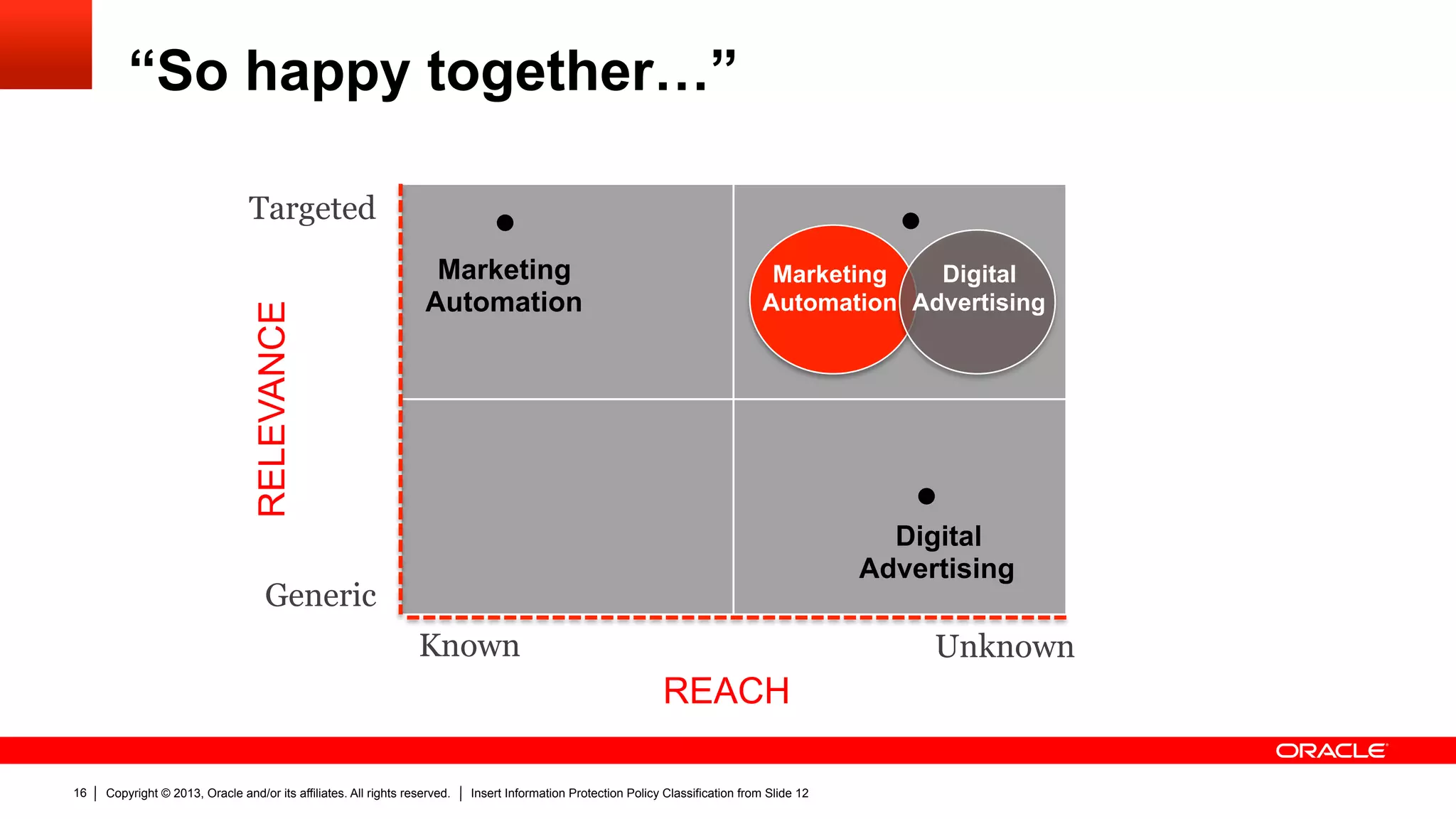 Copyright © 2013, Oracle and/or its affiliates. All rights reserved. Insert Information Protection Policy Classification from Slide 1216
“So happy together…”
Targeted
Generic
Known Unknown
REACH
RELEVANCE Marketing
Automation
Digital
Advertising
Marketing
Automation
Digital
Advertising
 