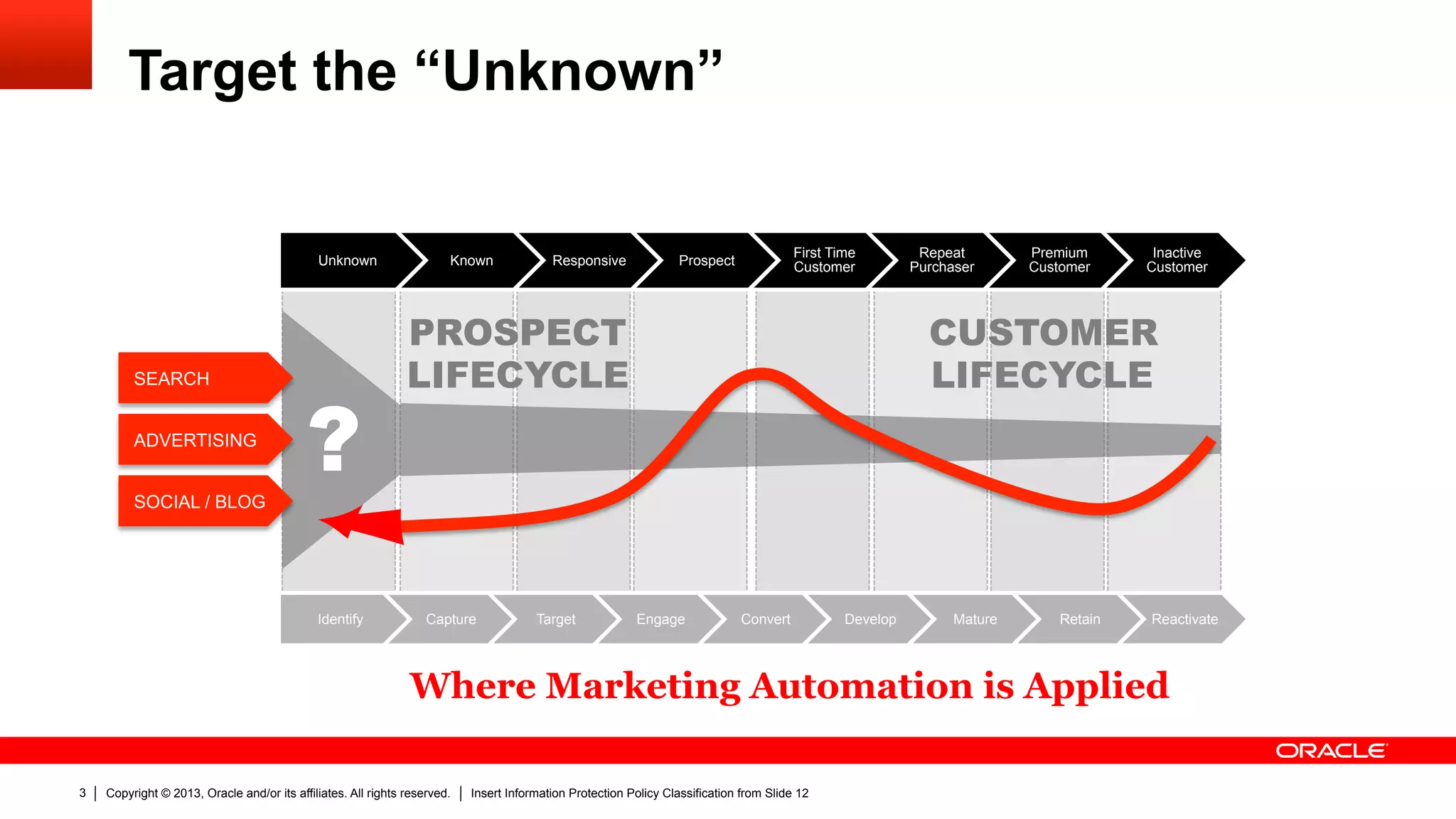 Copyright © 2013, Oracle and/or its affiliates. All rights reserved. Insert Information Protection Policy Classification from Slide 123
Target the “Unknown”
Identify Capture Target Engage Convert Develop Mature Retain Reactivate
Unknown Known Responsive Prospect
First Time
Customer
Repeat
Purchaser
Premium
Customer
Inactive
Customer
PROSPECT
LIFECYCLE
ADVERTISING
SOCIAL / BLOG
SEARCH
CUSTOMER
LIFECYCLE
?
Where Marketing Automation is Applied
 
