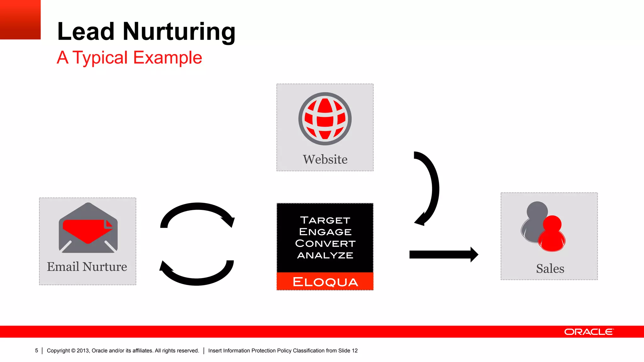 Copyright © 2013, Oracle and/or its affiliates. All rights reserved. Insert Information Protection Policy Classification from Slide 125
Lead Nurturing
A Typical Example
Email Nurture Sales
Website
!
Target!
Engage!
Convert!
analyze!
!
Eloqua!
 