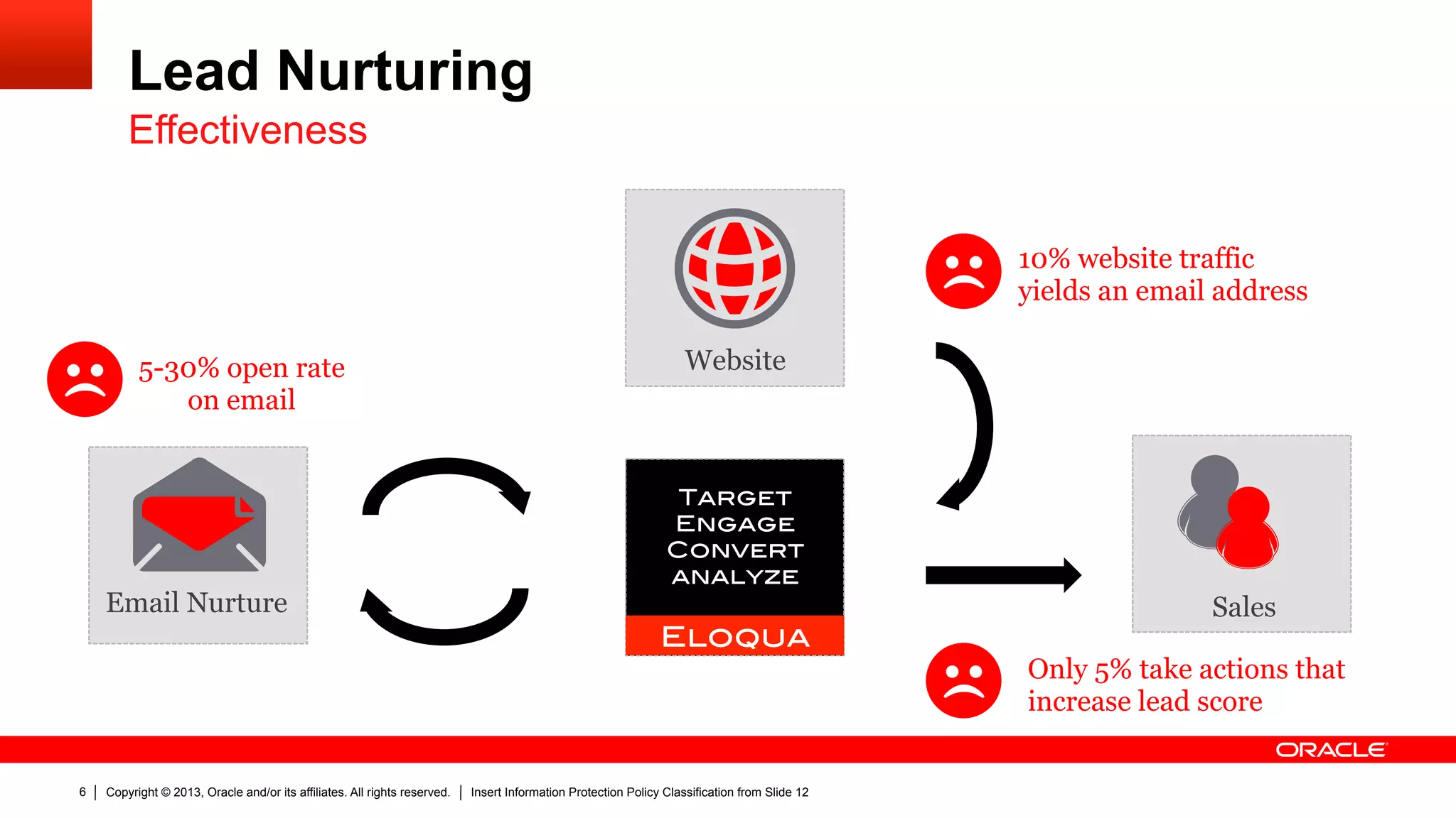 Copyright © 2013, Oracle and/or its affiliates. All rights reserved. Insert Information Protection Policy Classification from Slide 126
Lead Nurturing
Effectiveness
Email Nurture Sales
Website
10% website traffic
yields an email address
5-30% open rate
on email
Only 5% take actions that
increase lead score
!
Target!
Engage!
Convert!
analyze!
!
Eloqua!
 