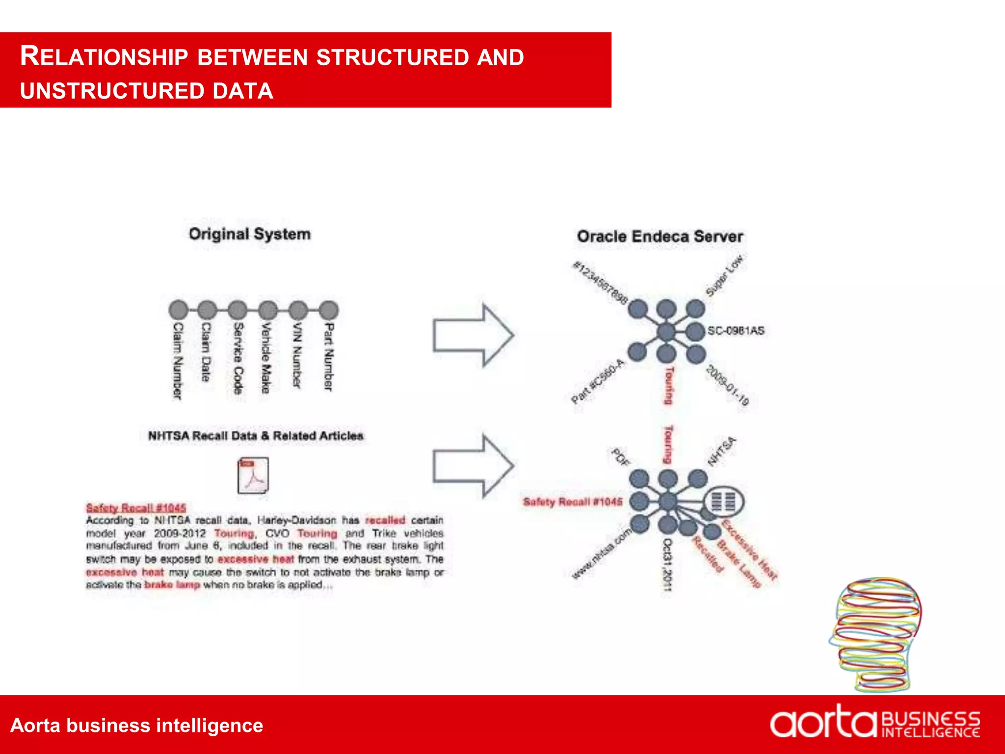 Aorta business intelligence
RELATIONSHIP BETWEEN STRUCTURED AND
UNSTRUCTURED DATA
 